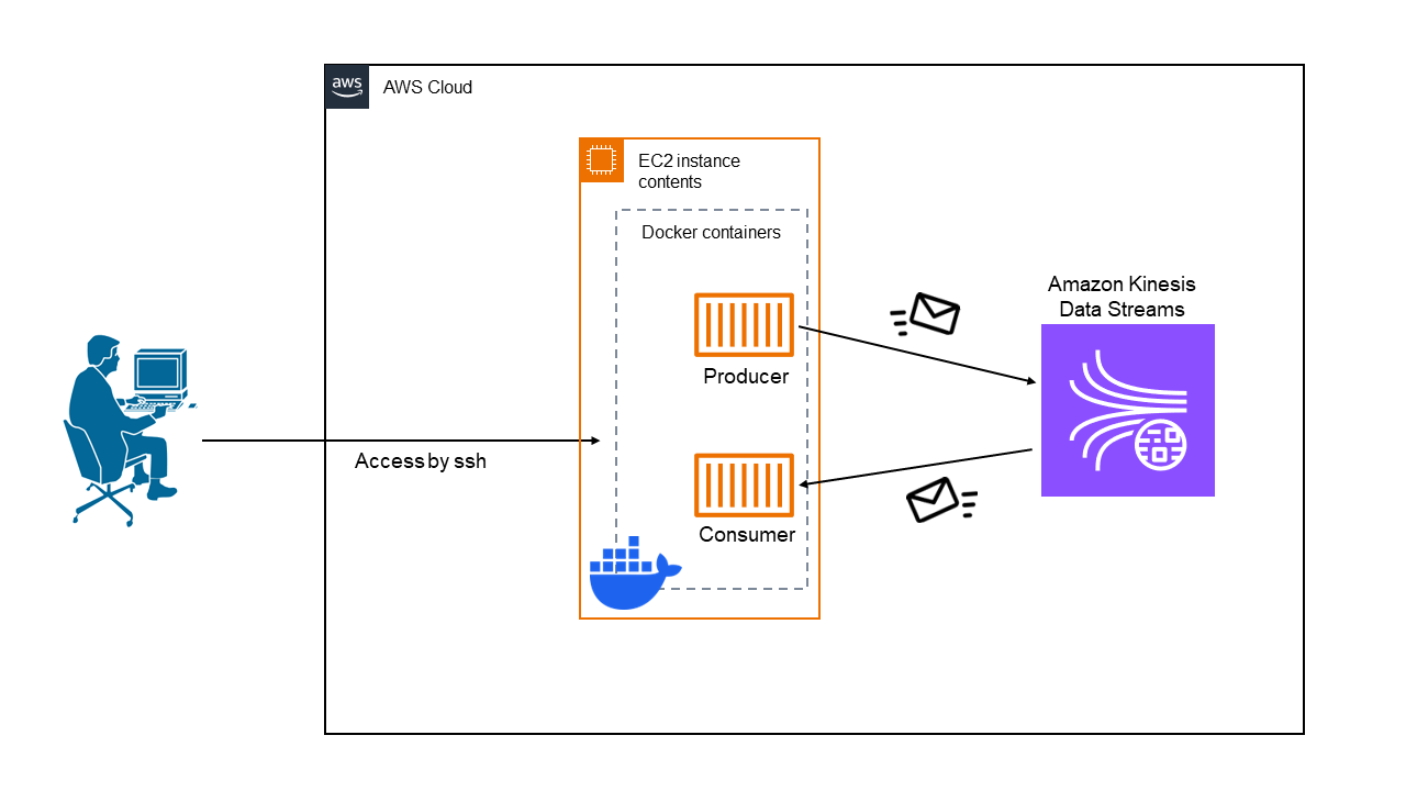 Kinesis Verification Architecture