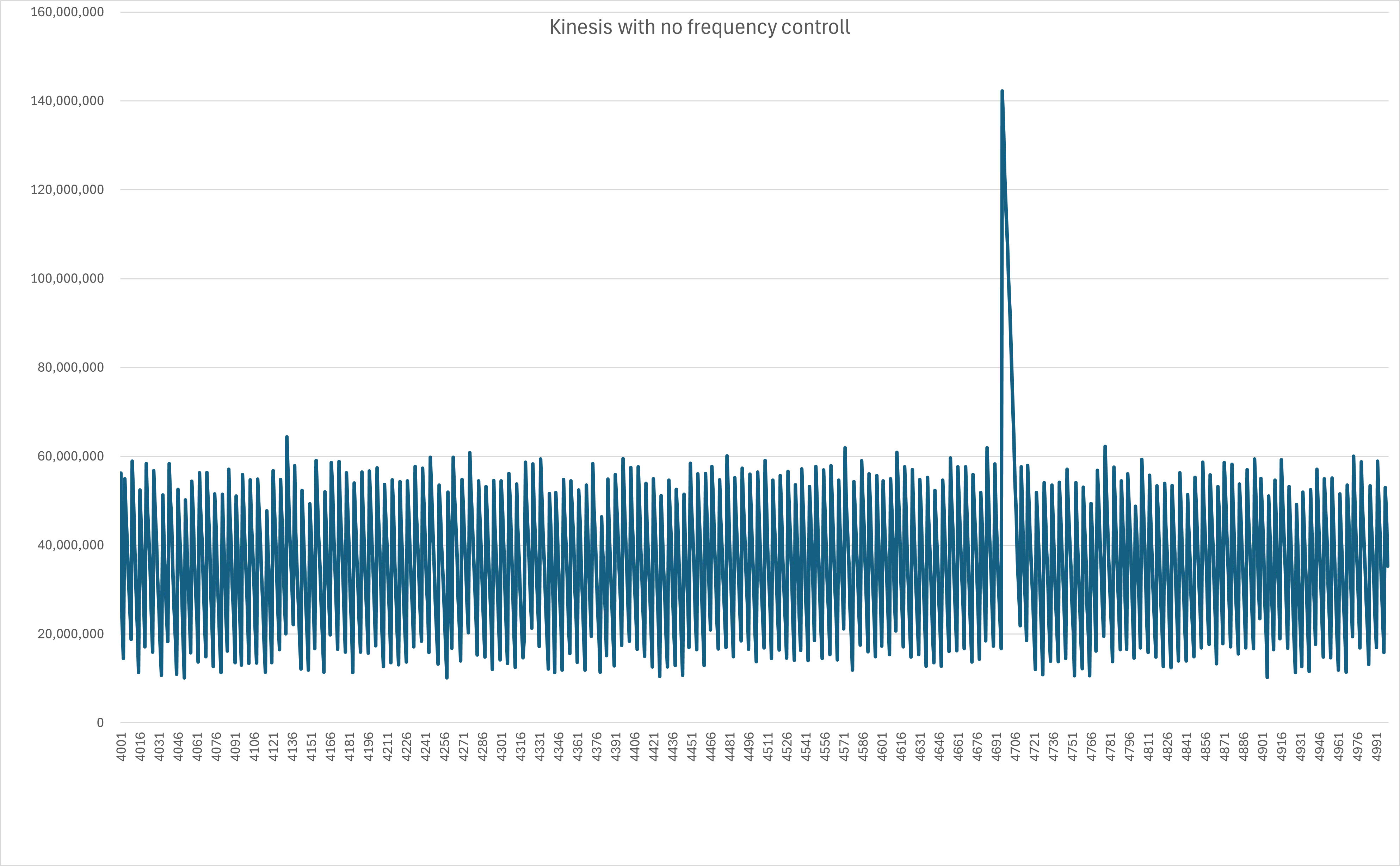 Kinesis (No Frequency Control)