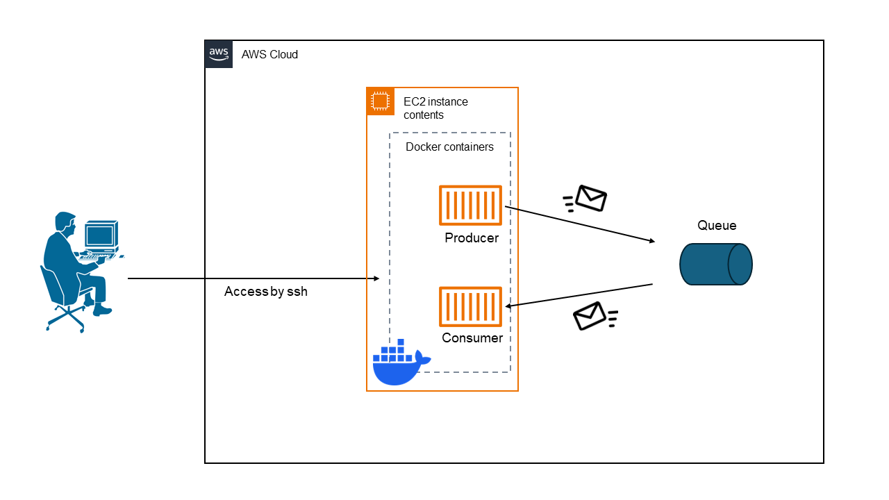 Queue Verification Process