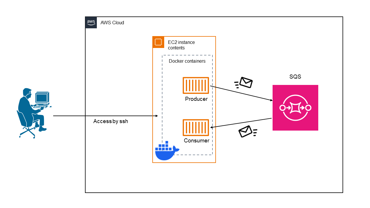 SQS Verification Architecture