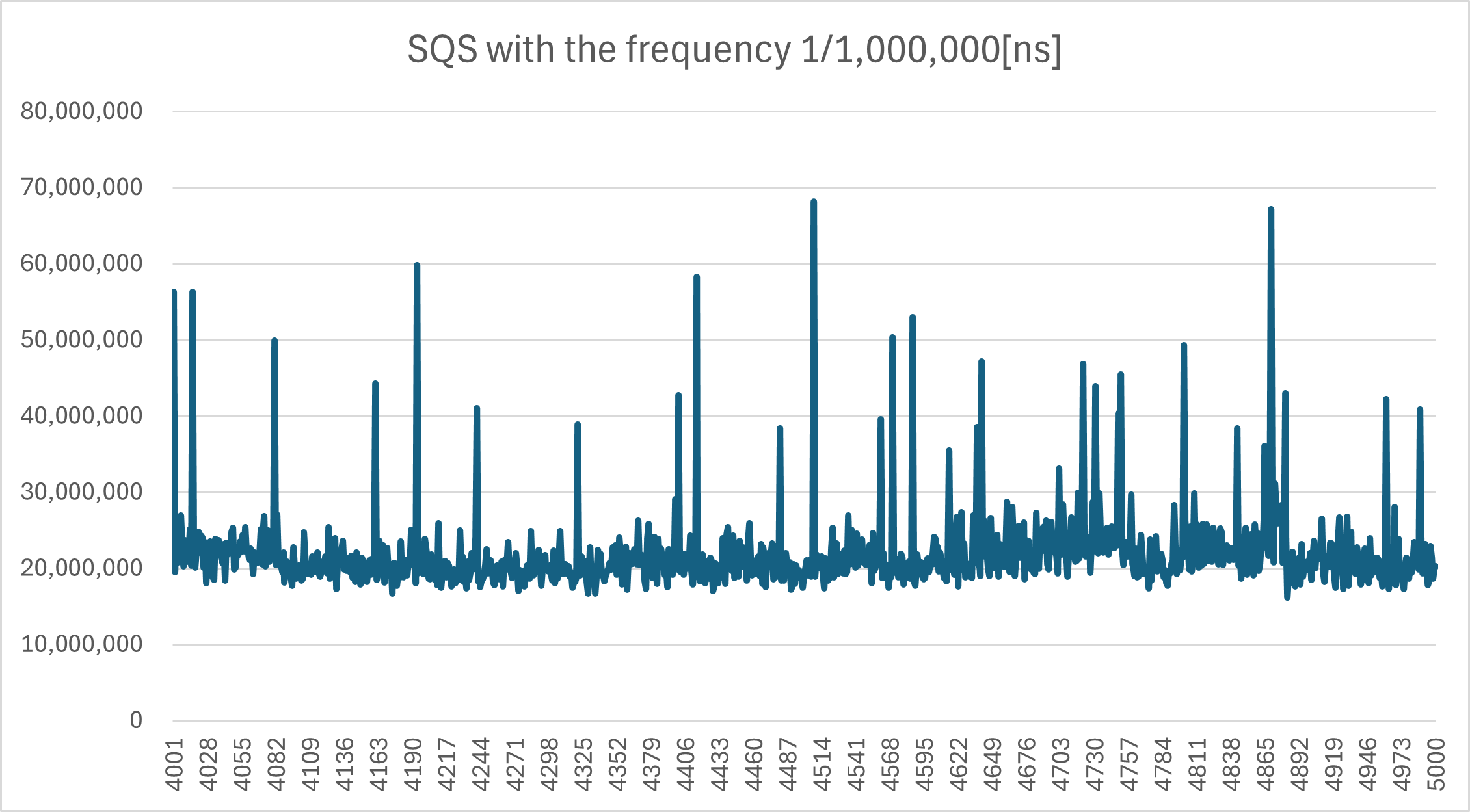 SQS (Frequency 100,000,000ns)
