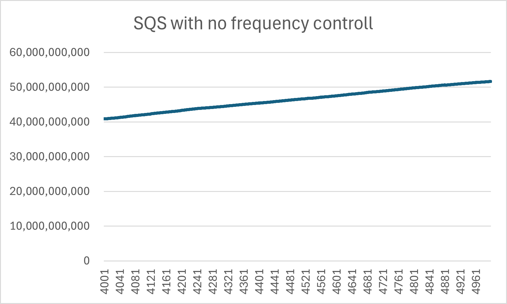 SQS (No Frequency Control)